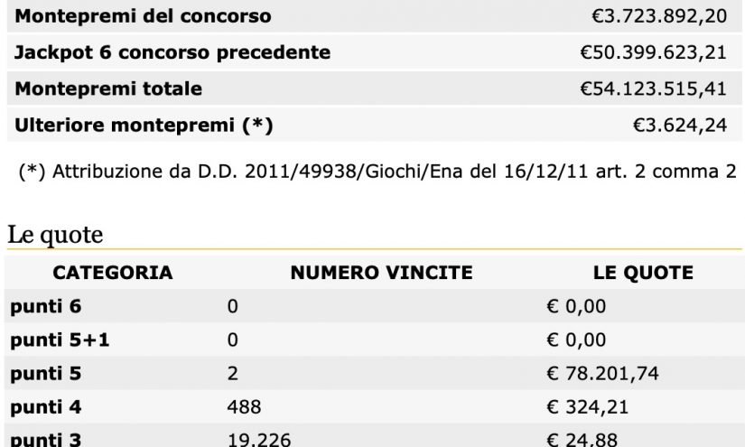 Estrazione del Lotto oggi 16 giugno 2020 e SuperEnalotto