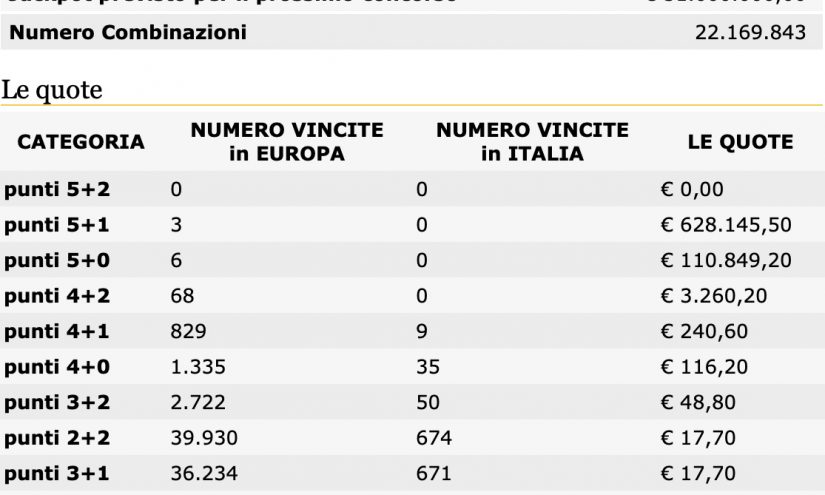 Quote estrazione EuroJackpot di oggi 12 giugno 2020