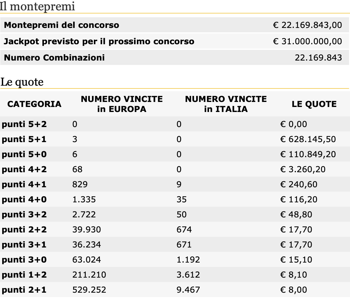 Quote estrazione EuroJackpot di oggi 12 giugno 2020