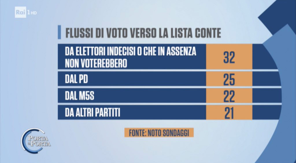 Sondaggi politici oggi 13 giugno 2020 di Noto sondaggi per Porta a Porta