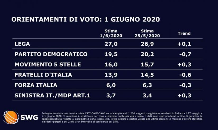 Grafico sondaggi politici oggi 3 giugno 2020 SWG pubblicati da La7