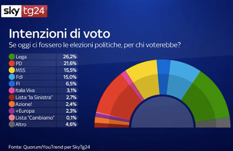 Sondaggi politici oggi 7 giugno 2020 Quorum/Youtrend