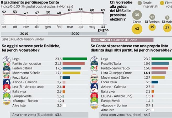 Ultimi sondaggi politici oggi 14 giugno 2020