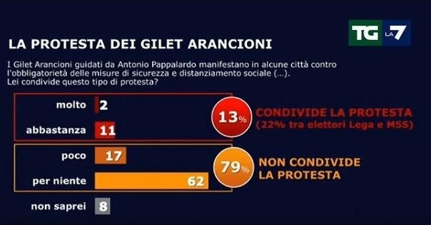 Ultimi sondaggi politici oggi 9 giugno 2020 di SWG