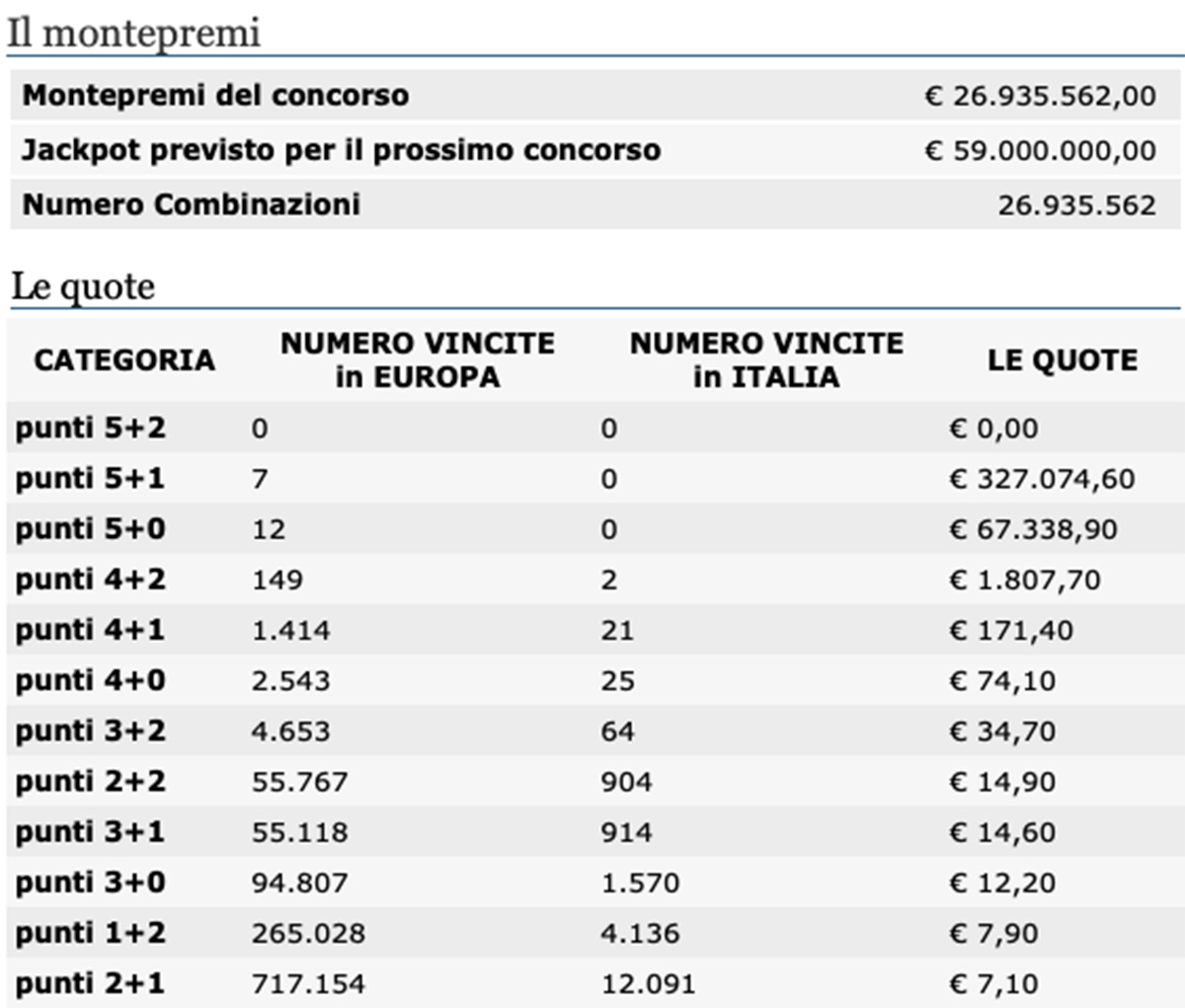 Quote Estrazione EuroJackpot oggi 24 luglio 2020