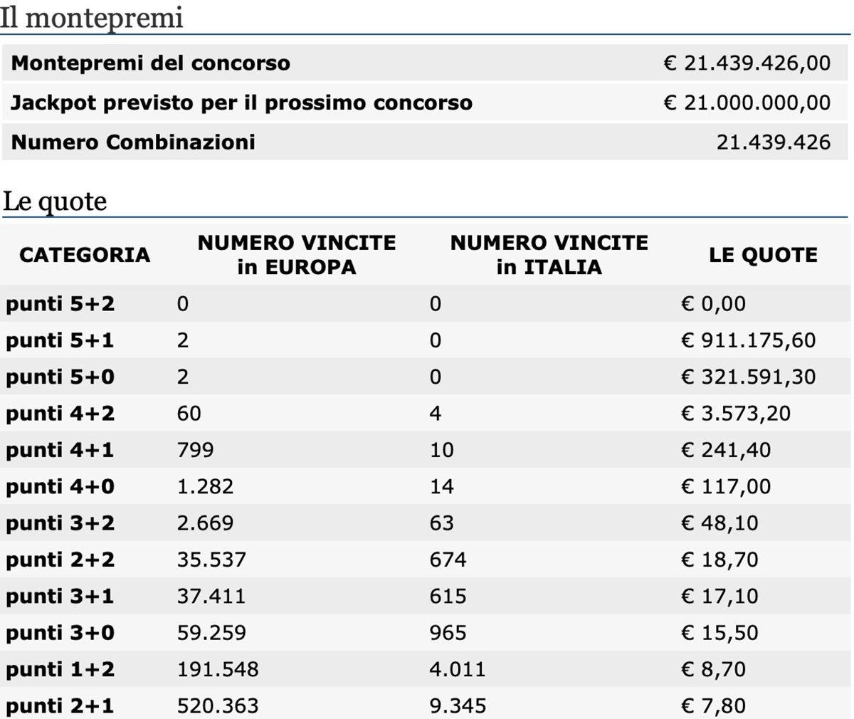 Quote estrazione EuroJackpot del 3 luglio 2020