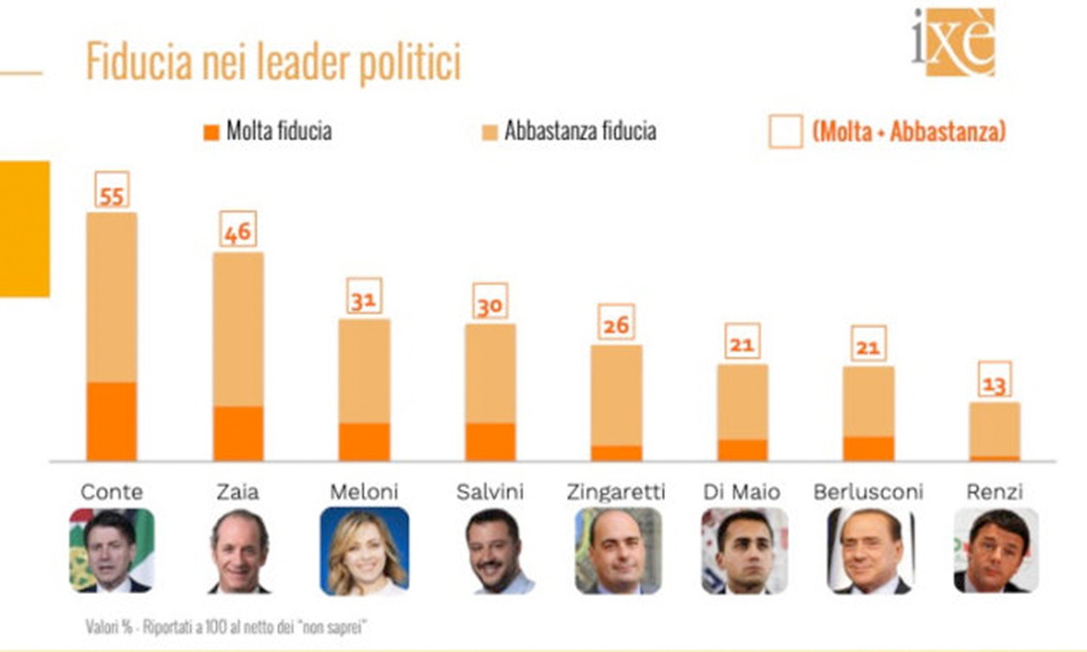 Sondaggi politici oggi 8 luglio 2020 di Ixè per Cartabianca