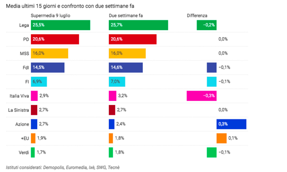 Sondaggi politici oggi 10 luglio 2020 di Supermedia Youtrend