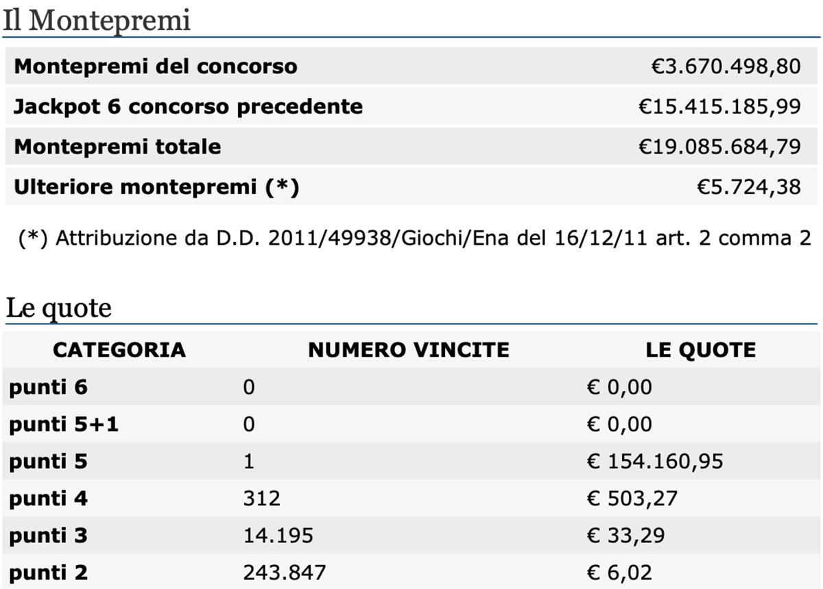 Estrazione del Lotto oggi 21 luglio 2020 e SuperEnalotto