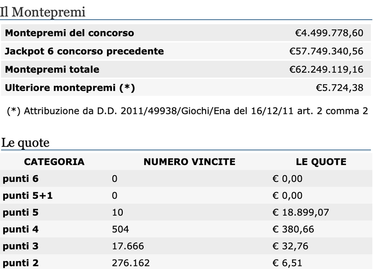 Estrazione del Lotto di oggi 4 luglio 2020 e SuperEnalotto