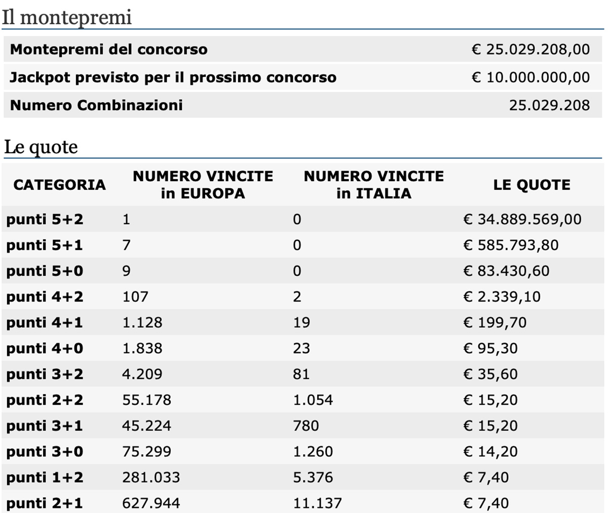 Quote estrazione del Lotto di oggi 29 agosto 2020 e Simbolotto