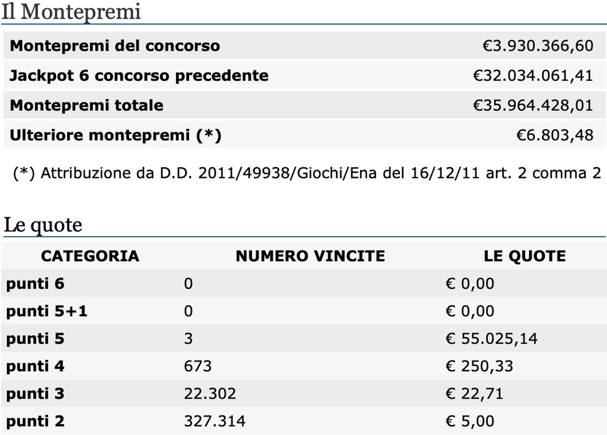 Estrazioni del Lotto 1 settembre 2020 e SuperEnalotto