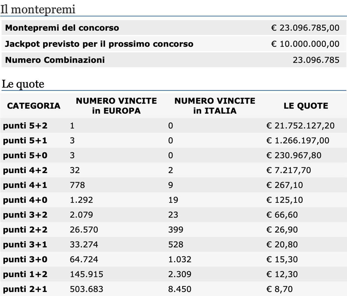 Quote estrazione EuroJackpot di oggi 11 settembre 2020