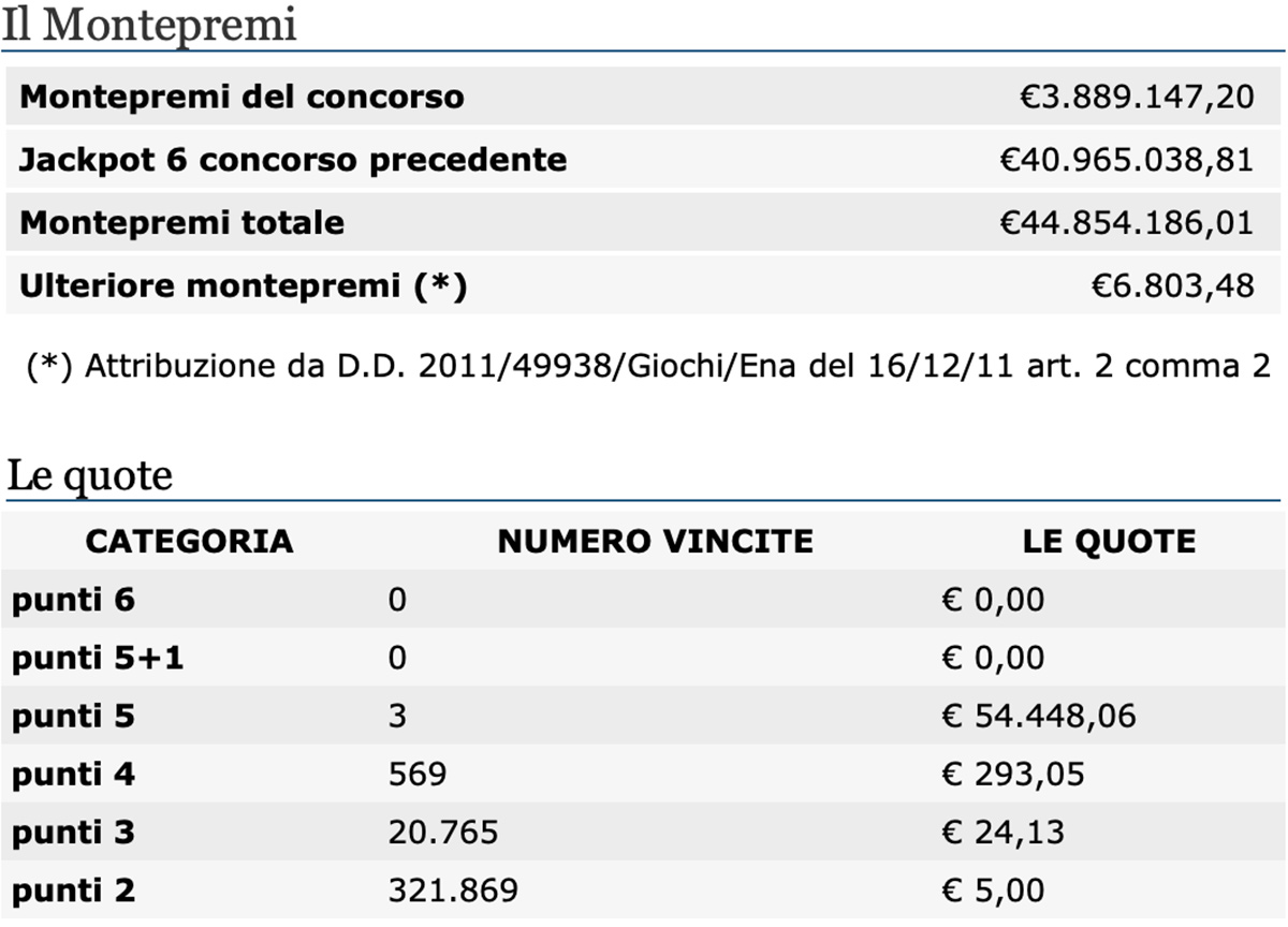 Estrazione del Lotto oggi 22 settembre 2020 e SuperEnalotto