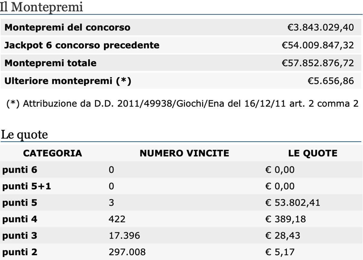 Estrazioni del Lotto del 22 ottobre 2020 e SuperEnalotto