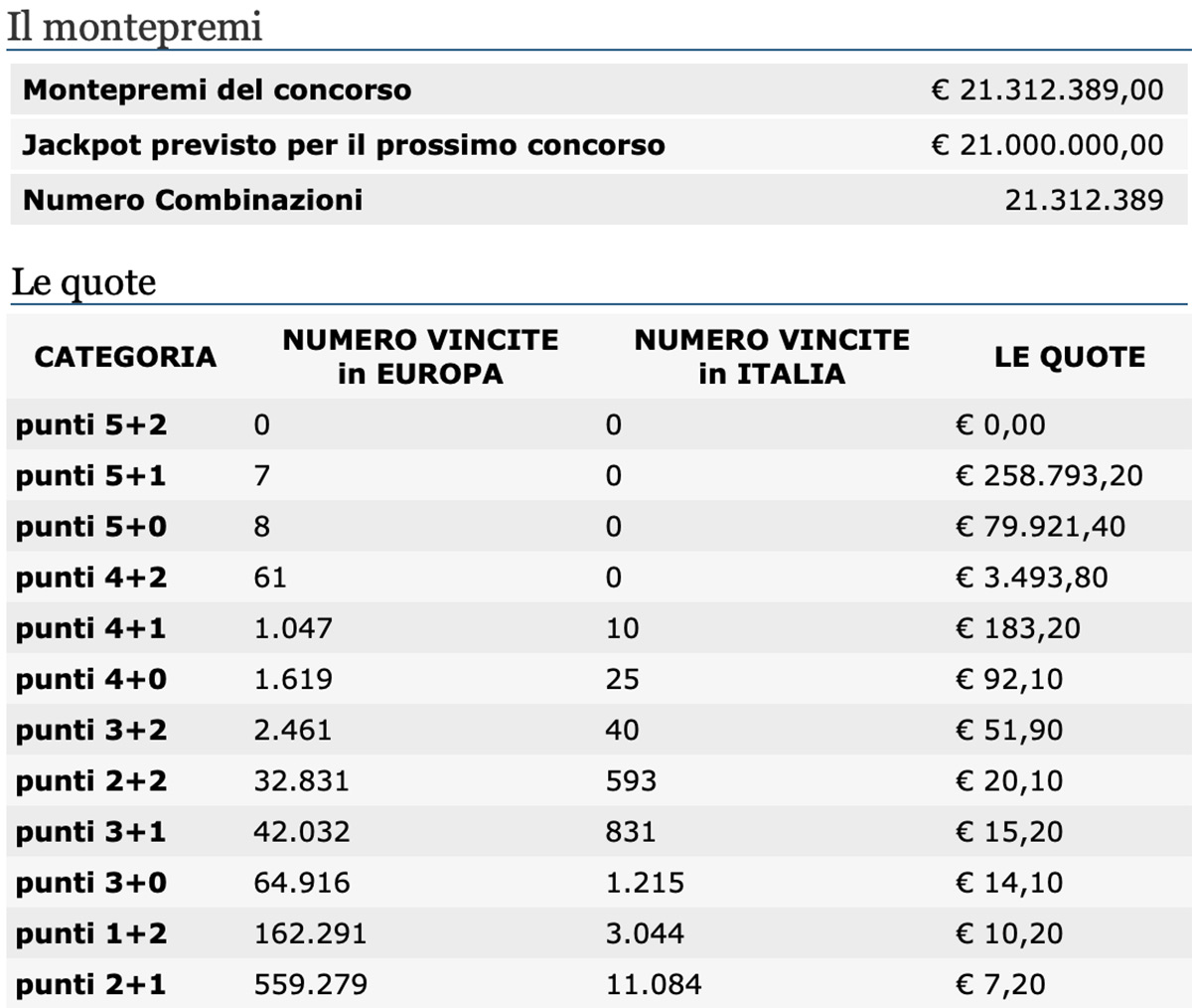 Quote Estrazione EuroJackpot di oggi 23 ottobre 2020