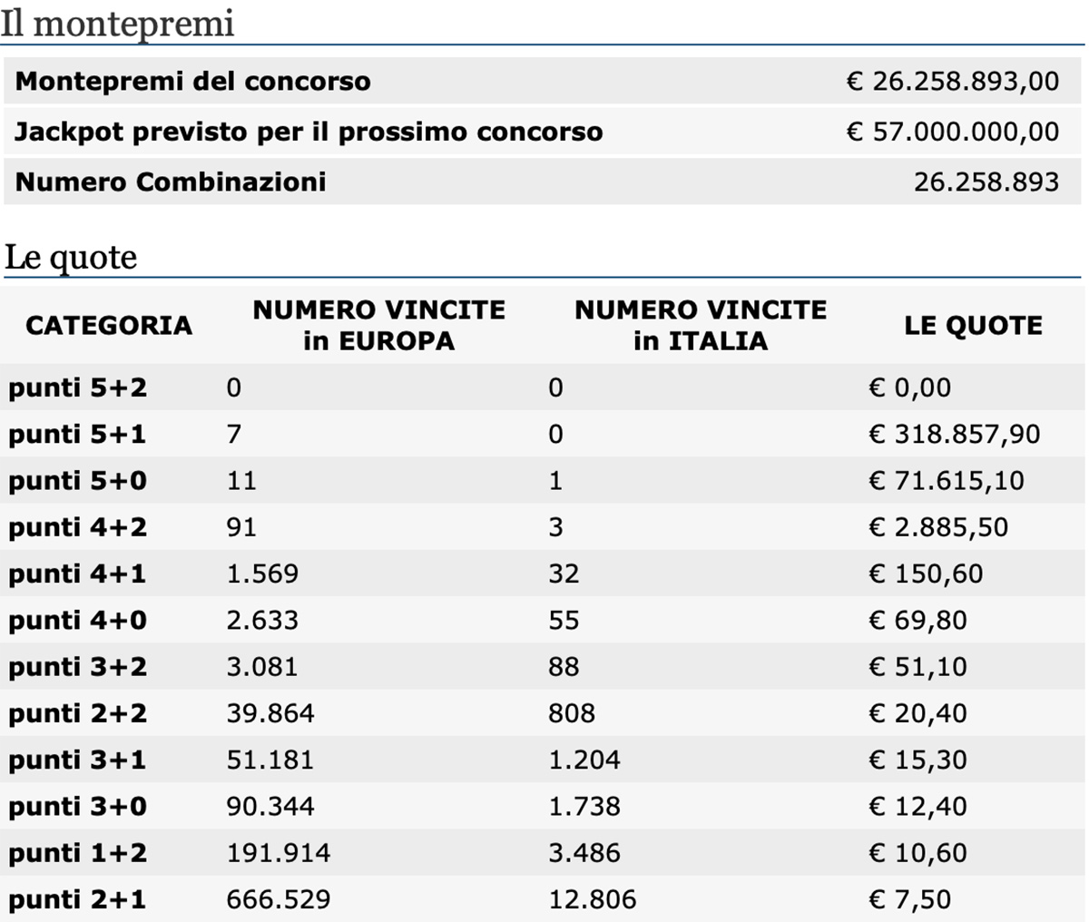 Quote Estrazione EuroJackpot oggi 9 ottobre 2020
