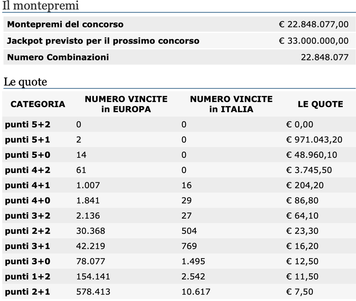 Quote estrazione EuroJackpot oggi 30 ottobre 2020