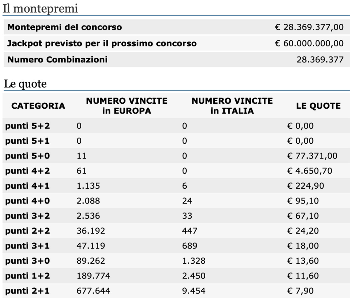 Estrazione EuroJackpot di oggi 13 novembre 2020
