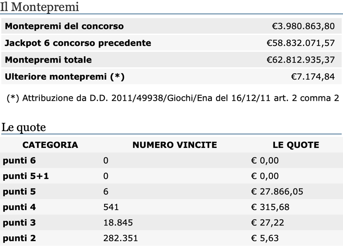 Estrazione del Lotto oggi 3 novembre 2020 e SuperEnalotto