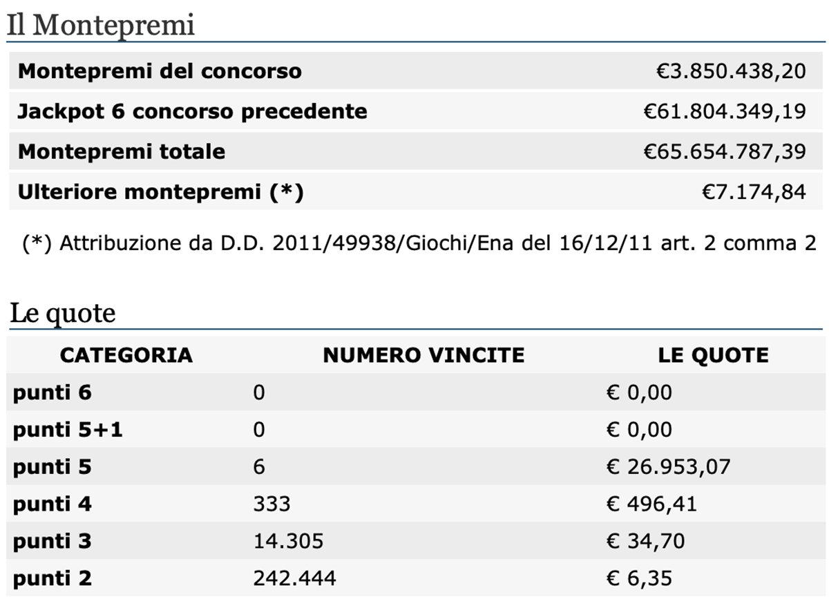 Estrazioni del Lotto 10 novembre 2020 e SuperEnalotto