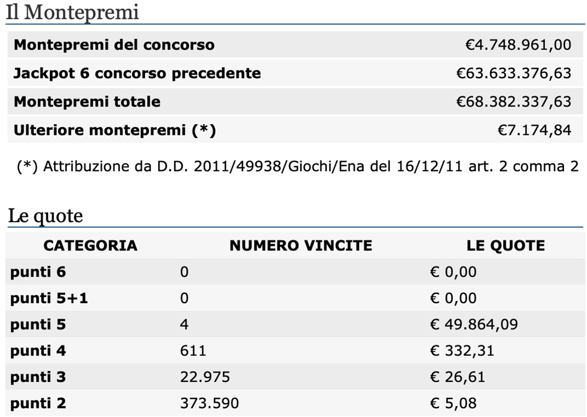 Estrazioni del Lotto oggi 14 novembre 2020 e Superenalotto