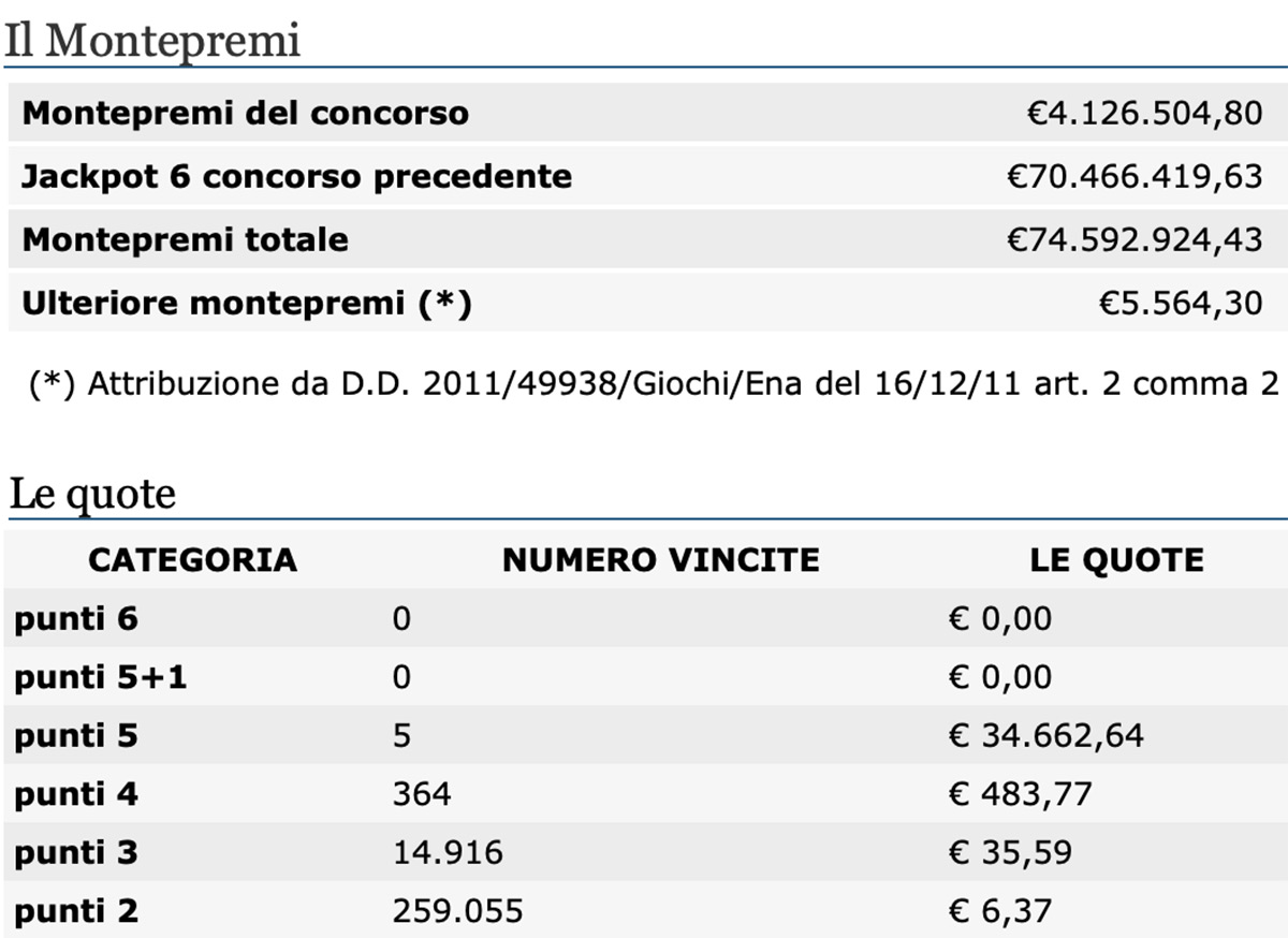 Estrazioni del Lotto 1 dicembre 2020 e SuperEnalotto