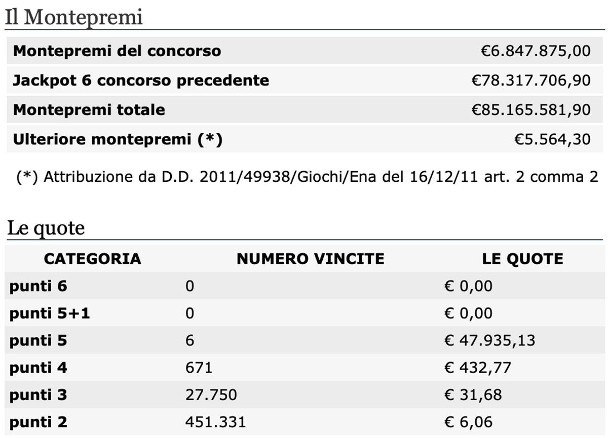 Estrazioni del Lotto oggi 19 dicembre 2020 e SuperEnalotto