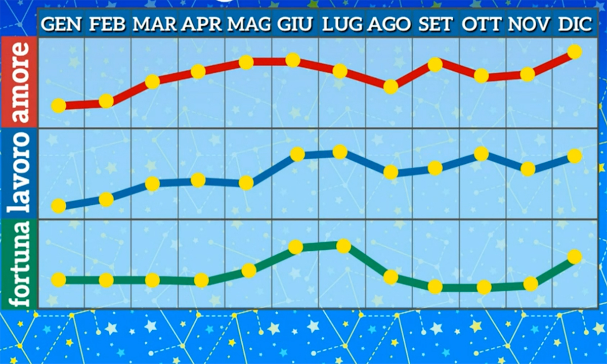 Grafico oroscopo Paolo Fox Leone 2021