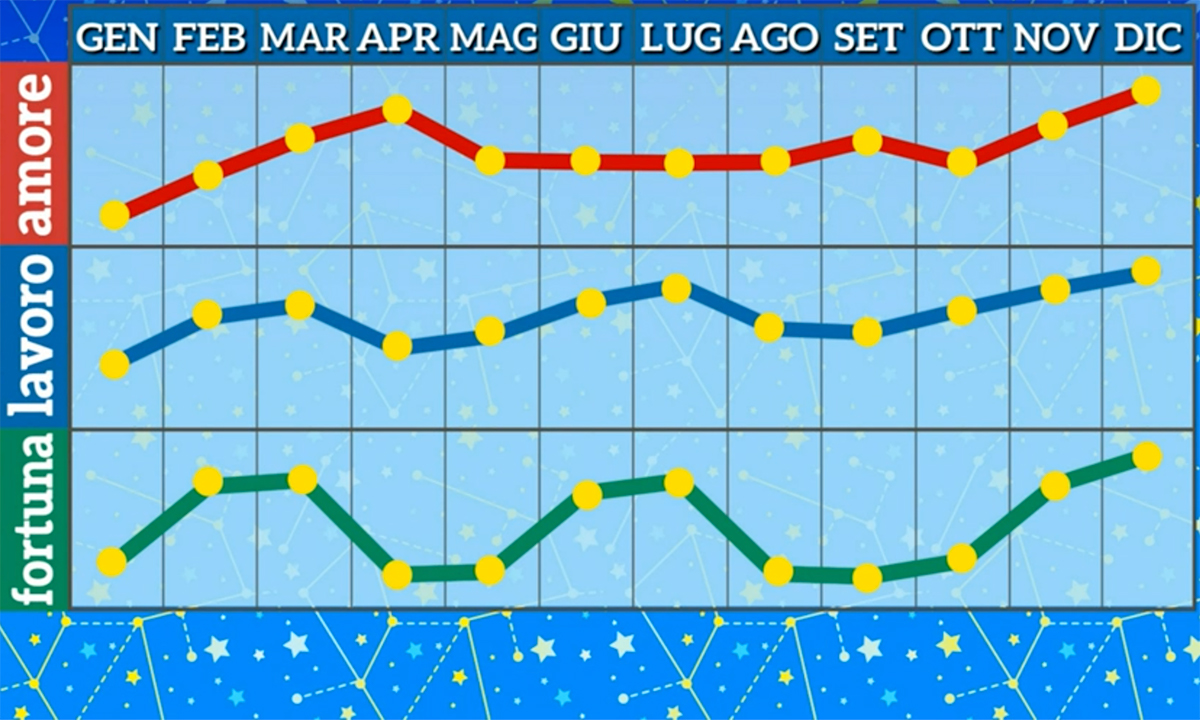 Grafico oroscopo Paolo Fox Pesci 2021 