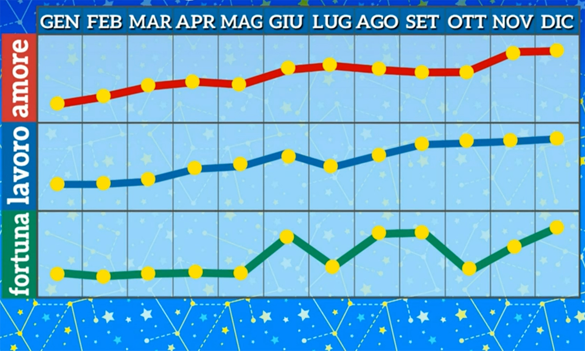 Grafico oroscopo Paolo Fox Scorpione 2021