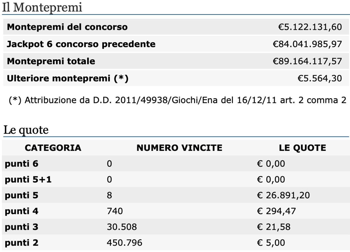 Estrazioni del Lotto del 31 dicembre 2020 e SuperEnalotto