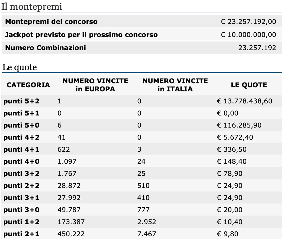Estrazione EuroJackpot di oggi 22 gennaio 2021