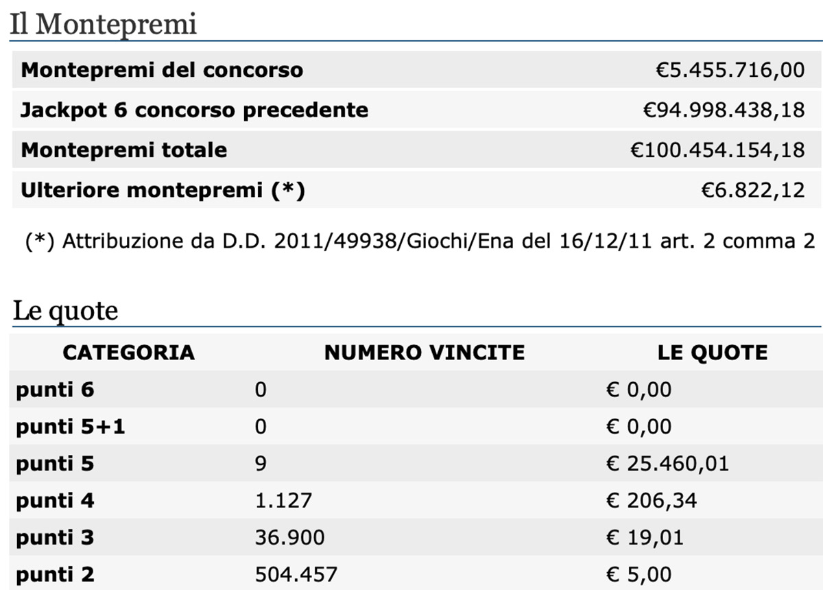 Estrazione del Lotto di oggi 23 gennaio 2021 e SuperEnalotto
