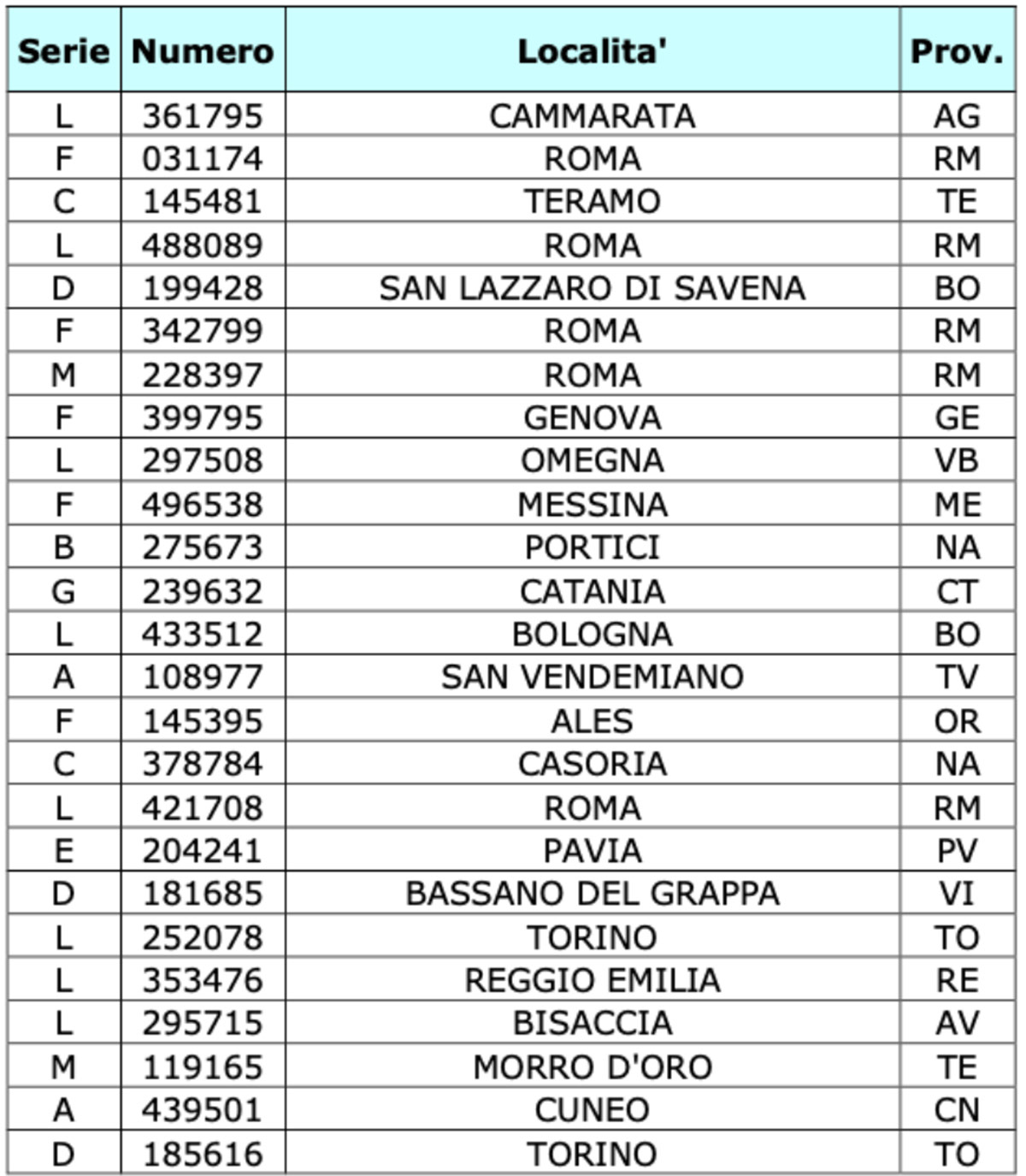 Premi seconda categoria Lotteria Italia 2020 