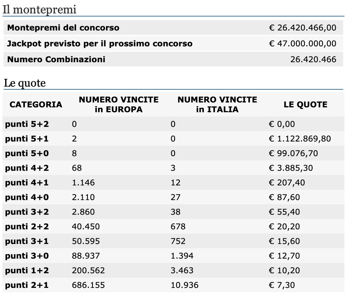 Estrazione EuroJackpot oggi 26 febbraio 2021