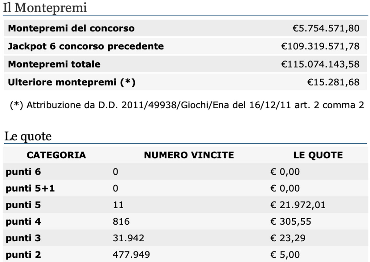 Estrazione del Lotto di oggi 20 febbraio 2021 e SuperEnalotto