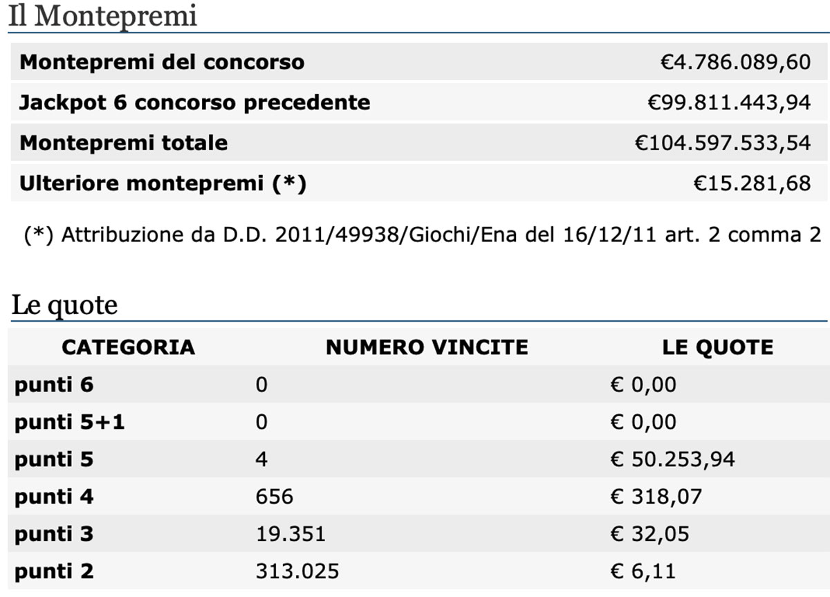 Estrazione del Lotto oggi 2 febbraio 2021 e SuperEnalotto