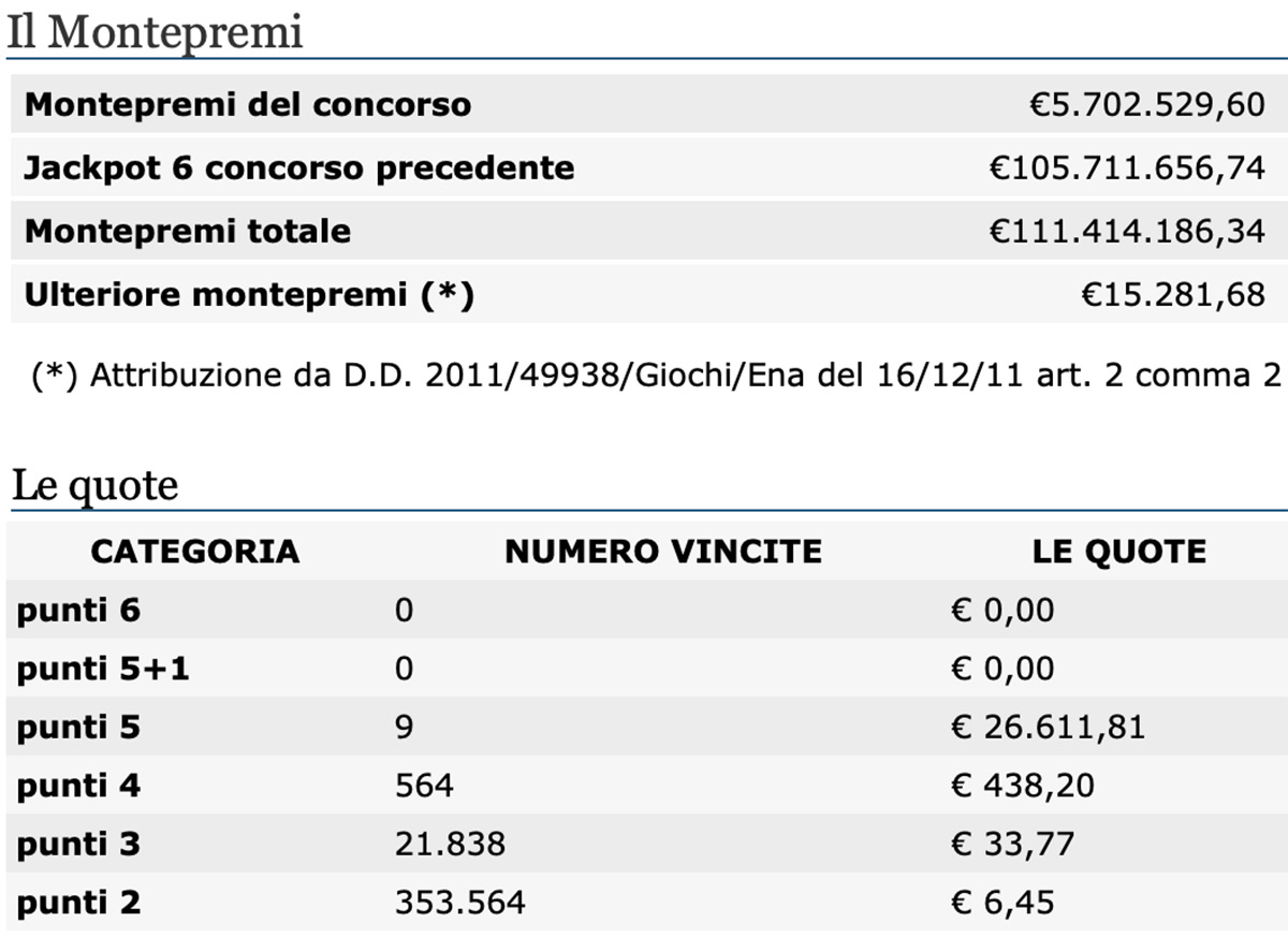 Estrazioni del Lotto 13 febbraio 2021 e SuperEnalotto