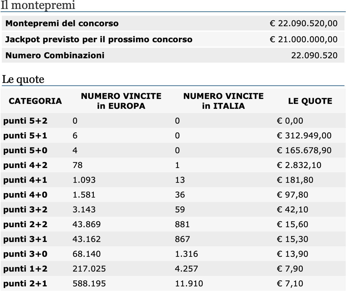 Estrazione EuroJackpot di oggi 12 febbraio 2021