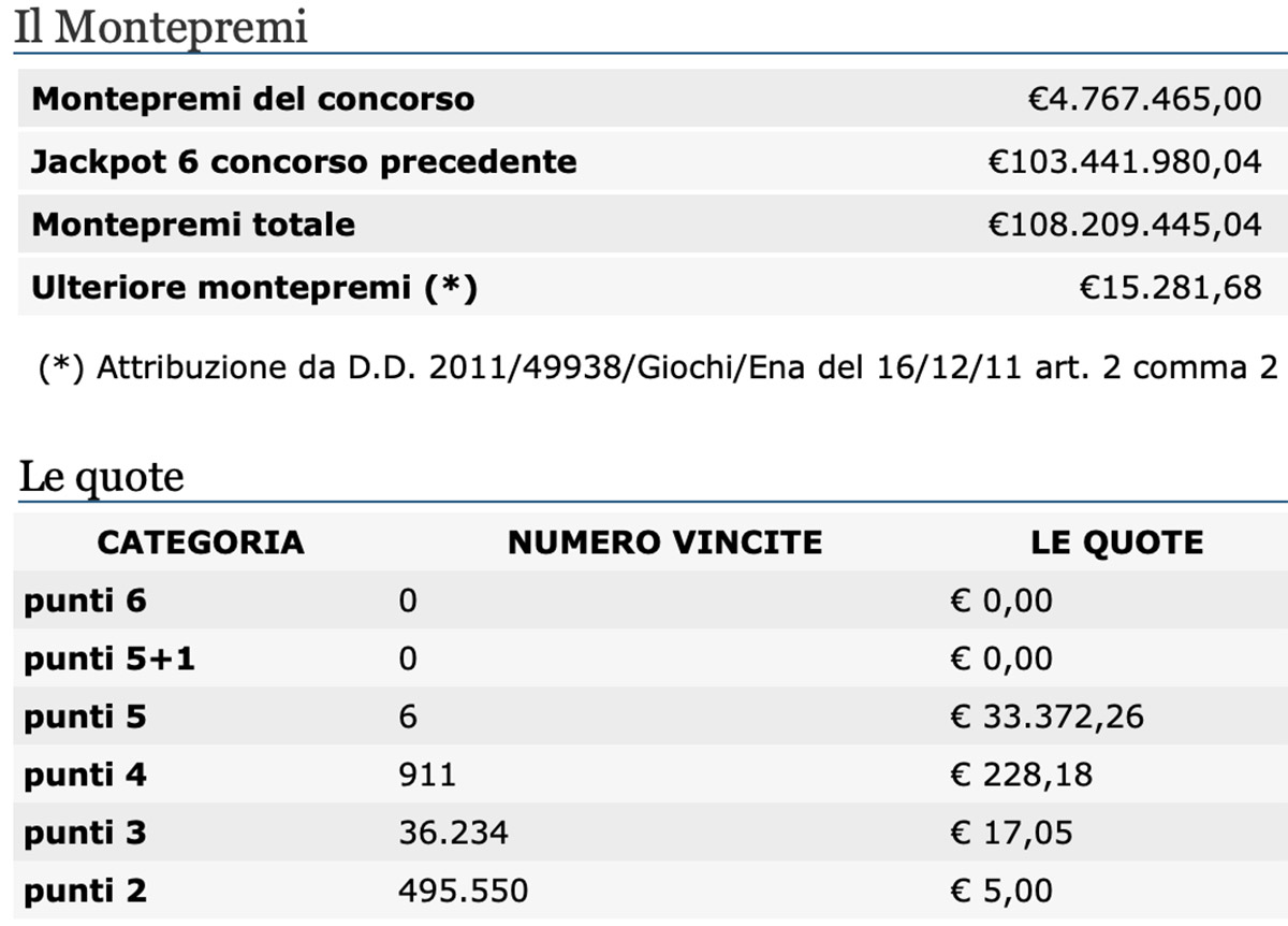 Estrazioni del Lotto del 9 febbraio 2021 e SuperEnalotto