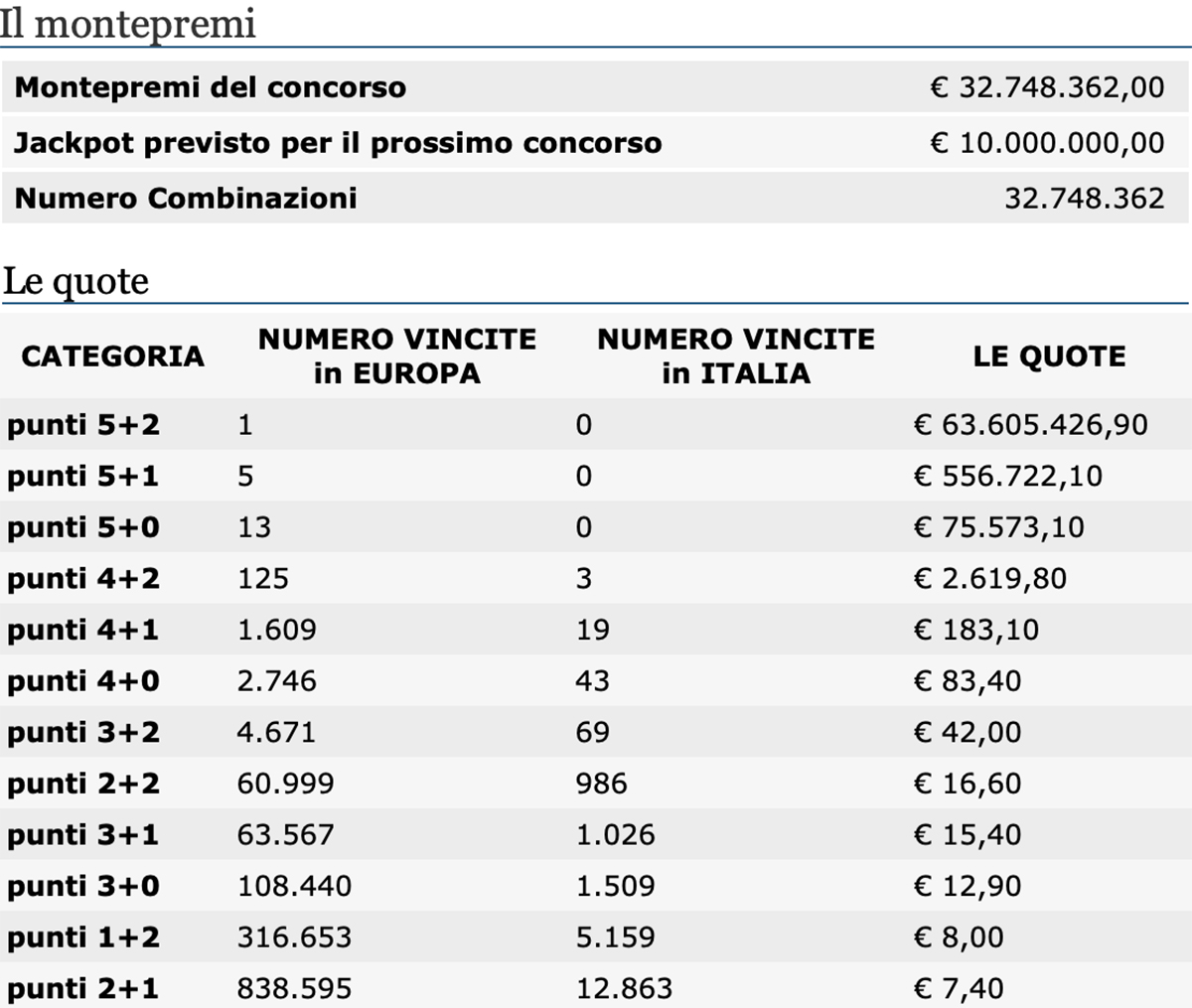 Estrazione EuroJackpot del 12 marzo 2021