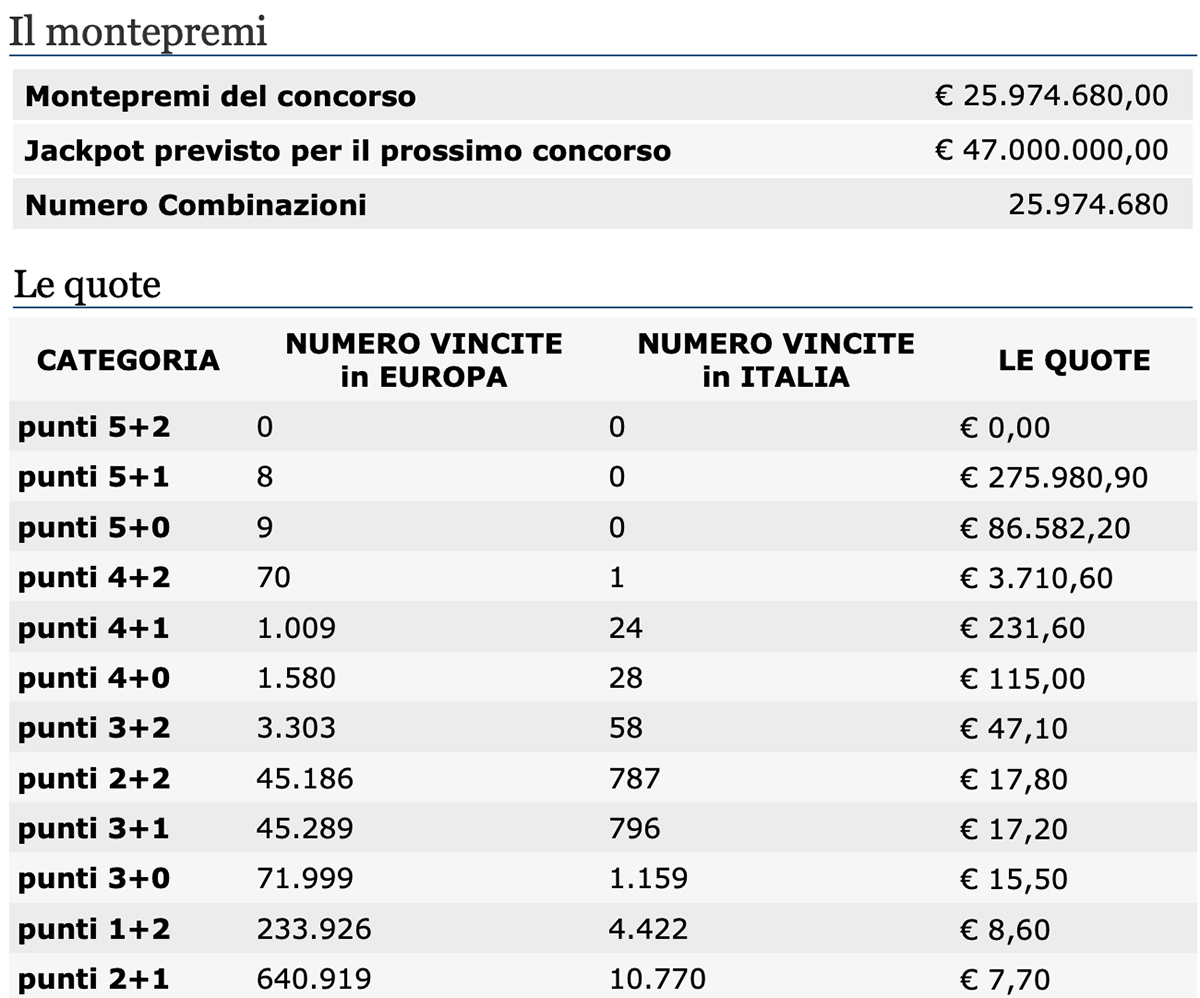 Estrazione Quote EuroJackpot del 30 aprile 2021