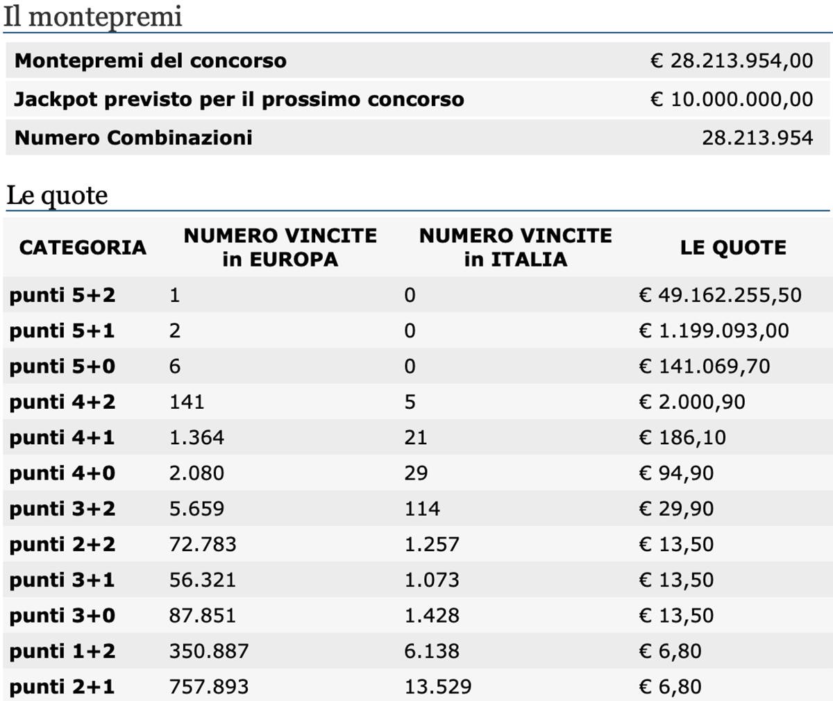 Estrazione EuroJackpot oggi 9 aprile 2021