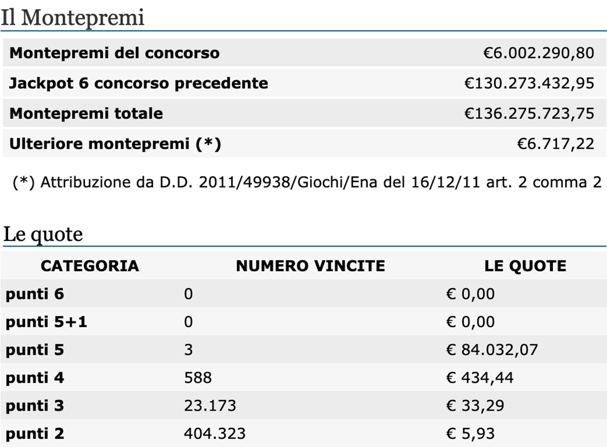 Estrazioni del Lotto 3 aprile 2021 e SuperEnalotto