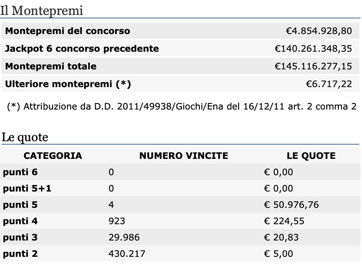 Estrazioni del Lotto del 22 aprile 2021 e SuperEnalotto