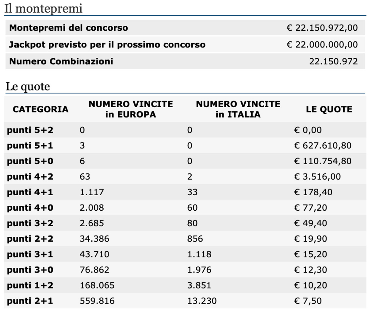 Estrazione EuroJackpot di oggi 16 aprile 2021