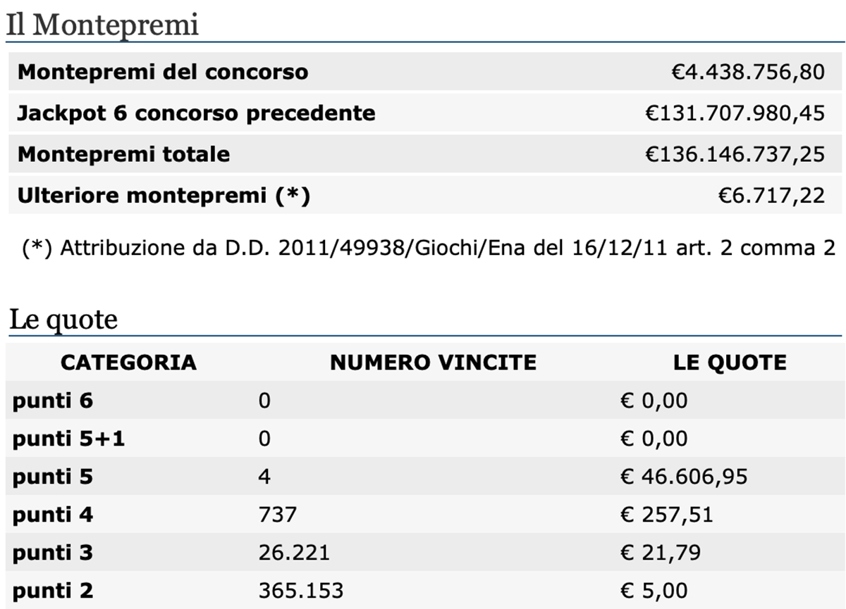 Estrazione del Lotto oggi 6 aprile 2021 e SuperEnalotto