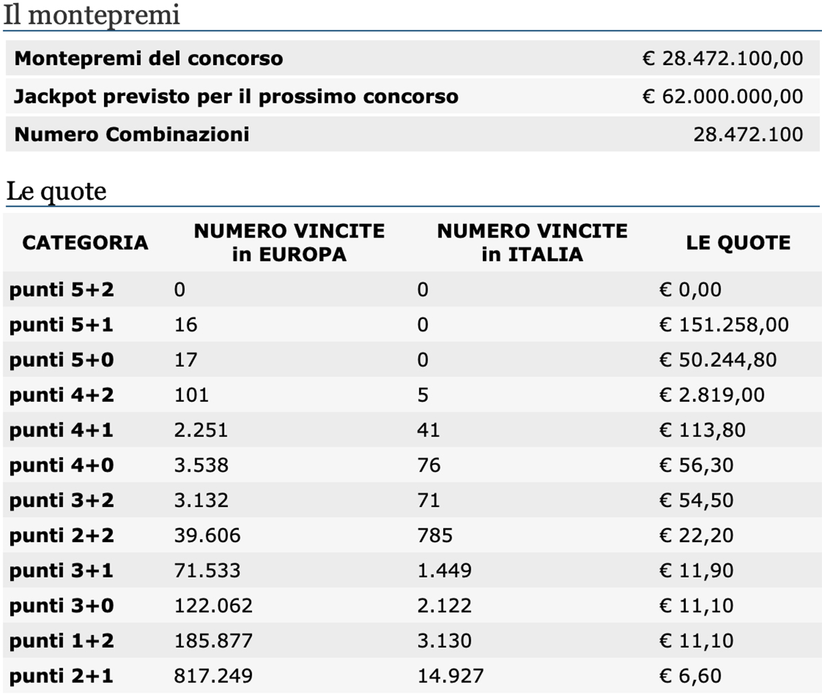 Quote estrazione EuroJackpot 7 maggio 2021