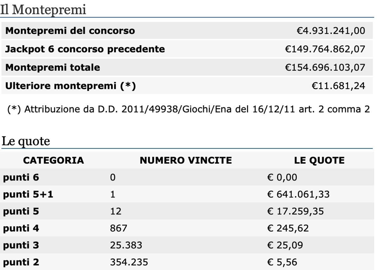 Estrazioni del Lotto 11 maggio 2021 e SuperEnalotto